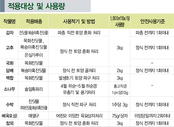 Conidor GR Usage